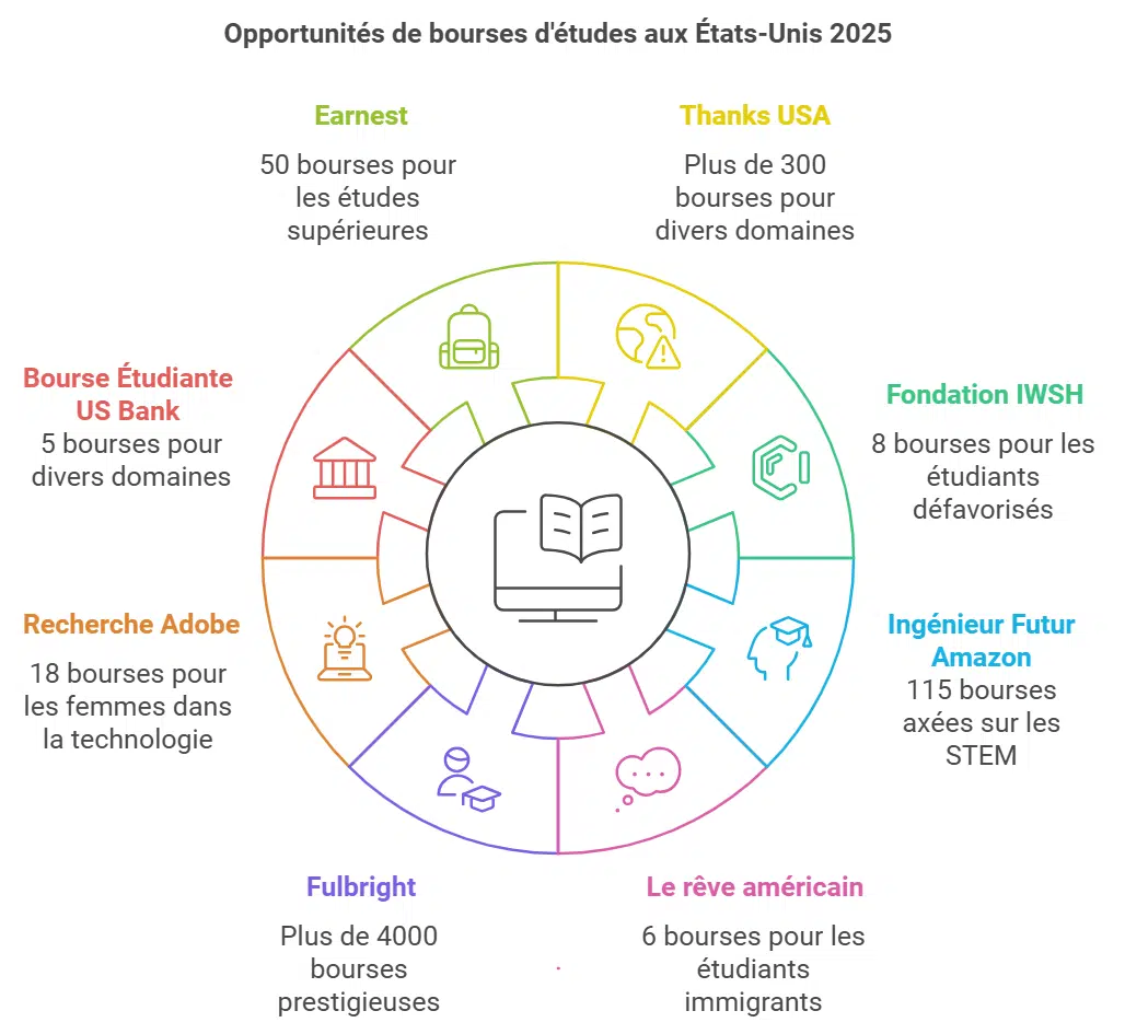 Meilleures bourses d'études universitaire pour étudier aux USA